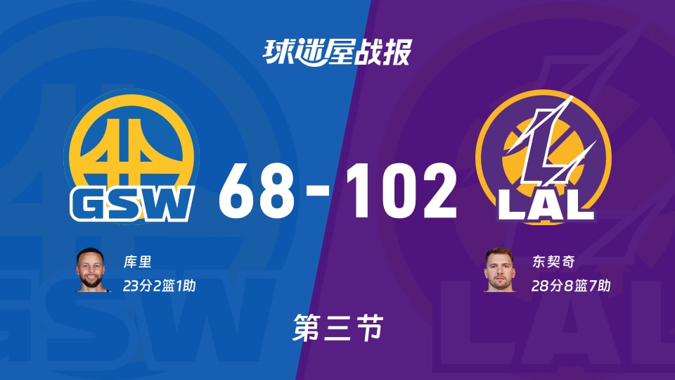 勇士vs湖人:三节战罢,勇士68-102湖人,东契奇得到28分