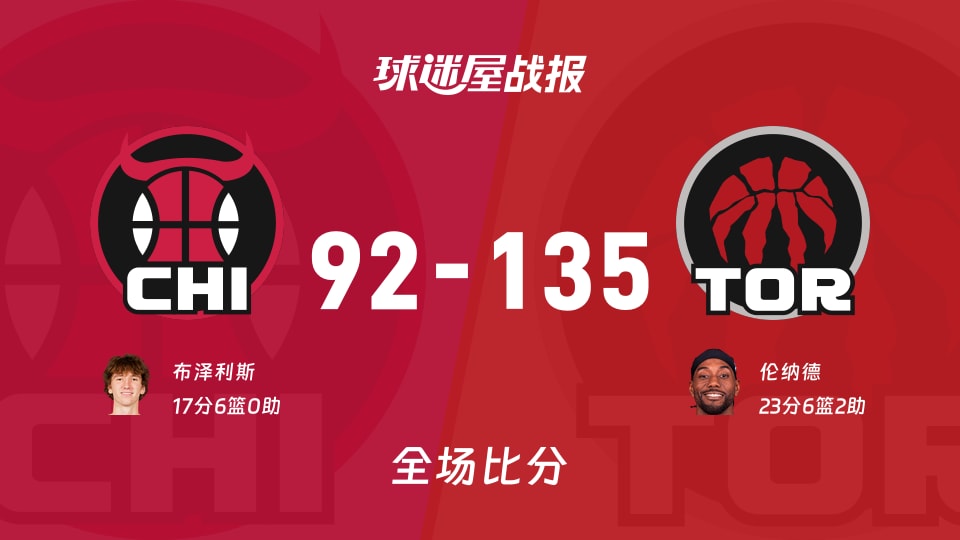 NBA常规赛:猛龙以135-92战胜公牛,伦纳德23+6+2