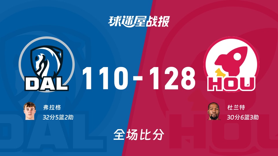 NBA独行侠vs火箭战报:110-128,杜兰特30+6+3