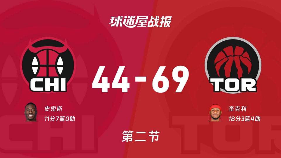 公牛vs猛龙:次节结束,公牛44-69猛龙,奎克利得到18分