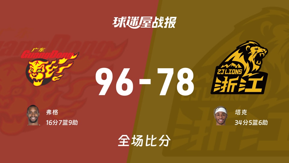 CBA广东vs广厦战报:96-78,弗格16+7+9