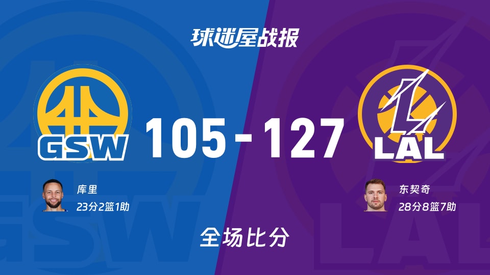 NBA常规赛:湖人以127-105战胜勇士,东契奇28+8+7