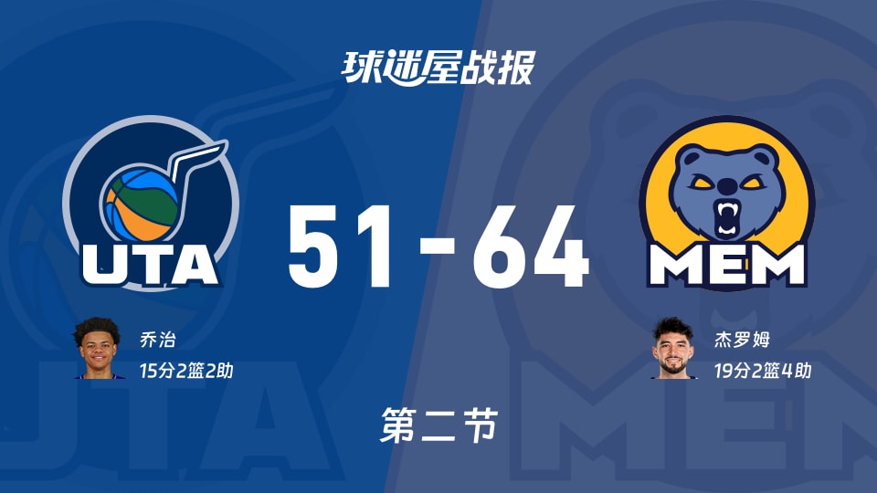 NBA常规赛：第二节完，灰熊以64-51领先爵士，杰罗姆19+2+4