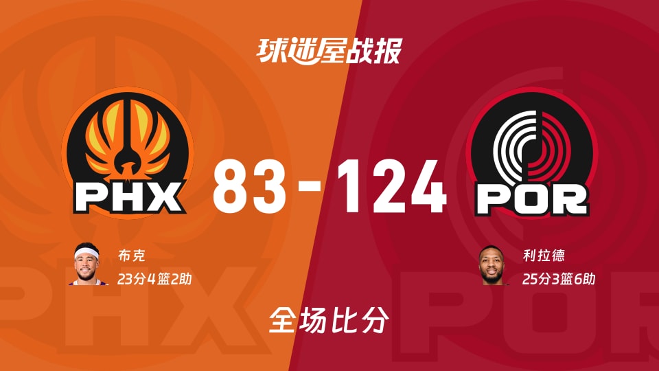 NBA太阳vs开拓者战报:83-124,利拉德25+3+6