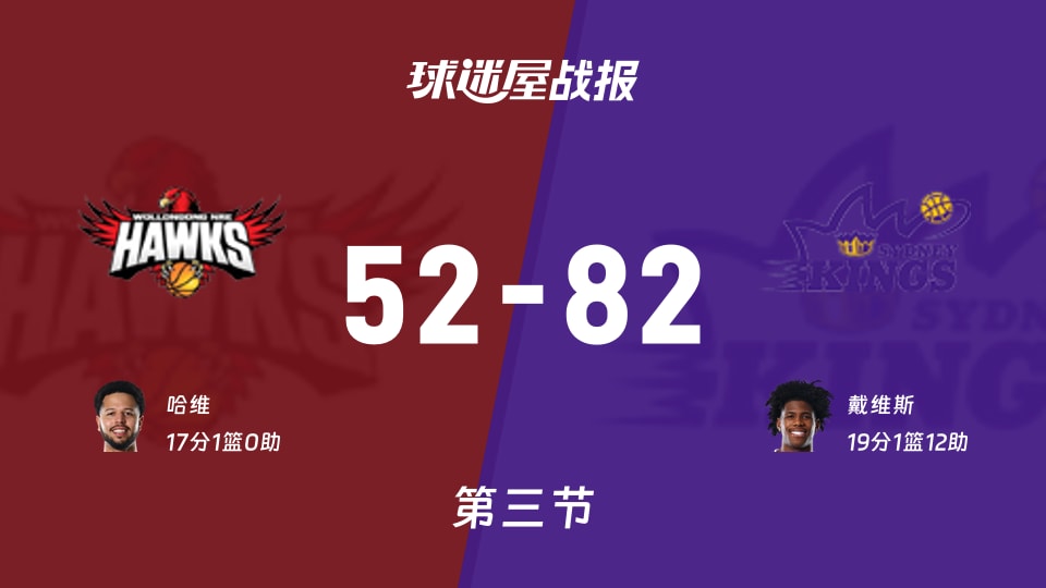 伊拉瓦拉老鹰vs悉尼国王：第三节完，伊拉瓦拉老鹰52-82悉尼国王，戴维斯得到19分
