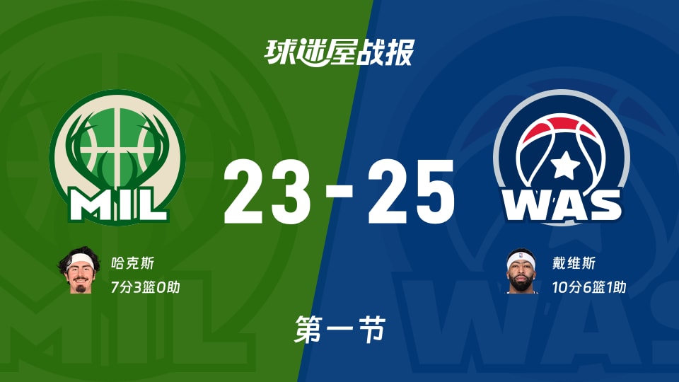 NBA常规赛:奇才首节领先雄鹿2分,戴维斯得到10分,哈克斯得到7分