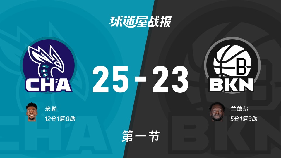 黄蜂vs篮网：第一节完，黄蜂25-23篮网，米勒得到12分