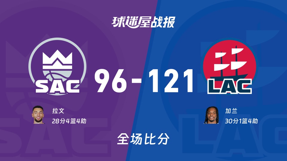 NBA常规赛：加兰30+1+4，快船以121-96战胜国王
