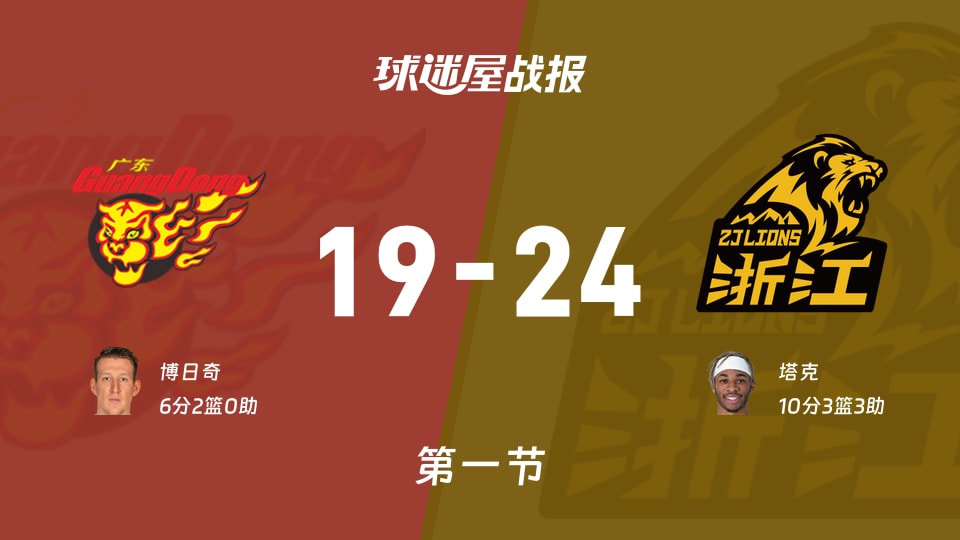 CBA常规赛:广厦首节领先广东5分,塔克得到10分,博日奇得到6分