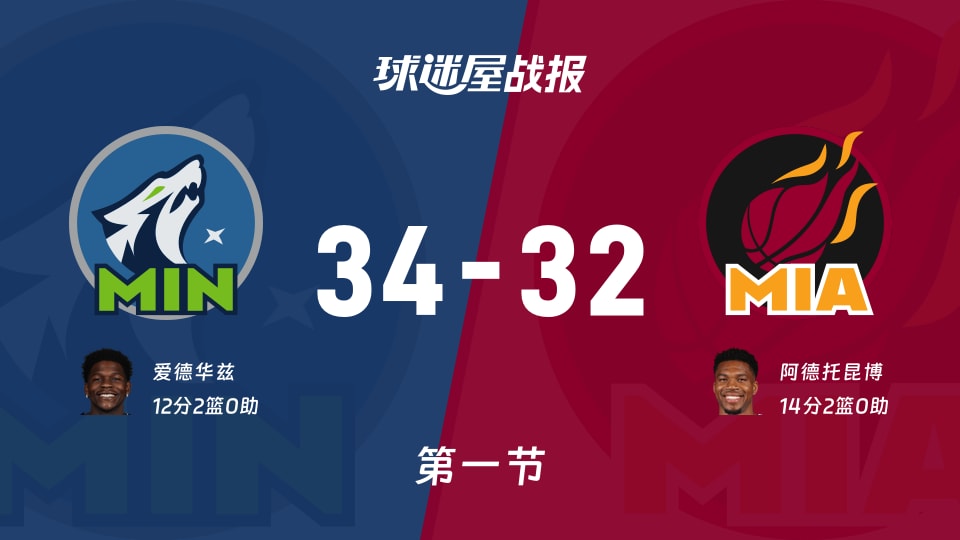 森林狼vs热火:第一节完,森林狼34-32热火,阿德托昆博得到14分