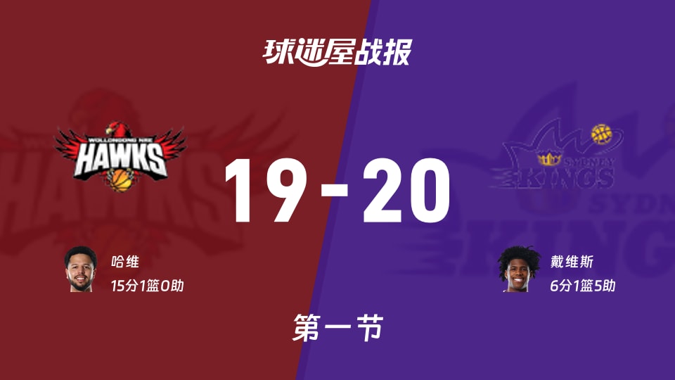 伊拉瓦拉老鹰vs悉尼国王:第一节完,伊拉瓦拉老鹰19-20悉尼国王,哈维得到15分