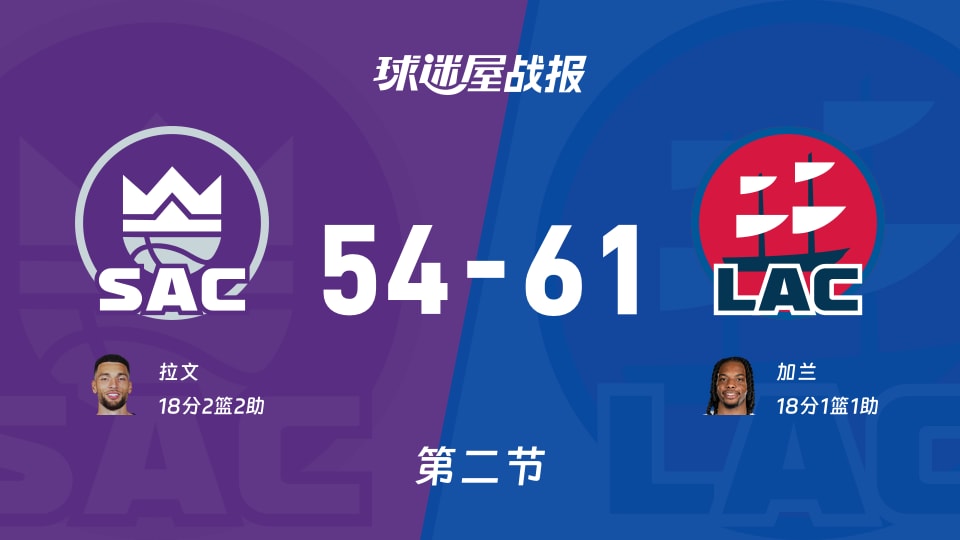 NBA常规赛：次节结束，快船以61-54领先国王，加兰18+1+1