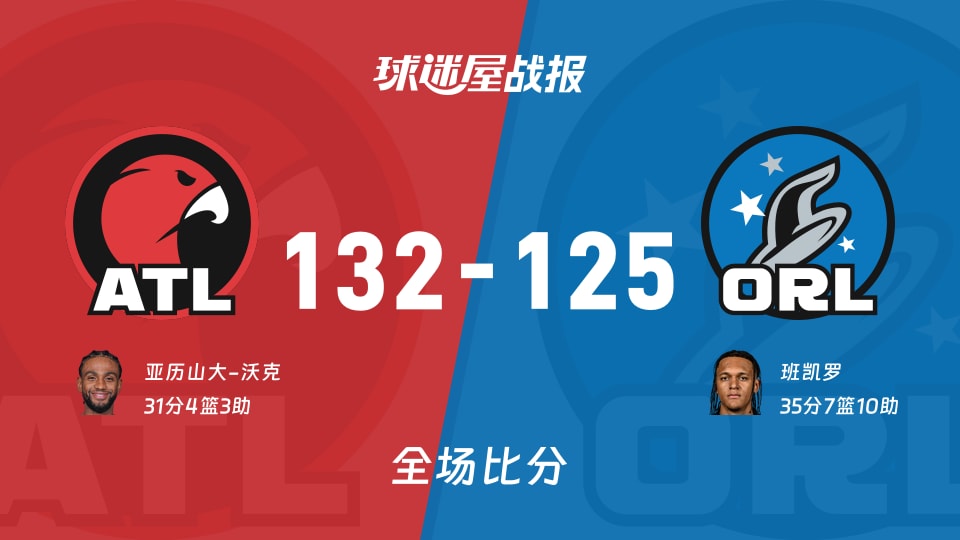 NBA老鹰vs魔术战报:132-125,亚历山大-沃克31+4+3