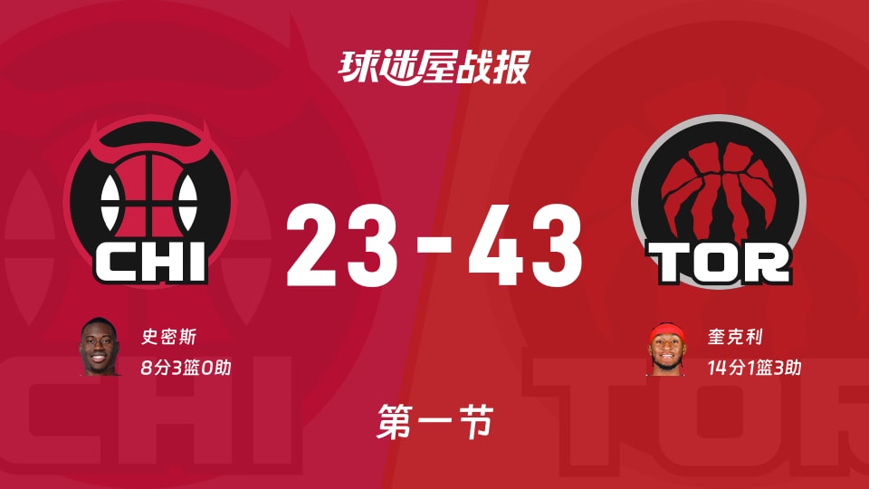 公牛vs猛龙:第一节完,公牛23-43猛龙,奎克利得到14分