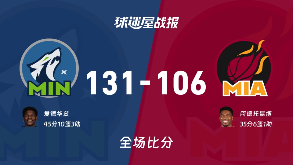 NBA常规赛:森林狼以131-106战胜热火,爱德华兹45+10+3