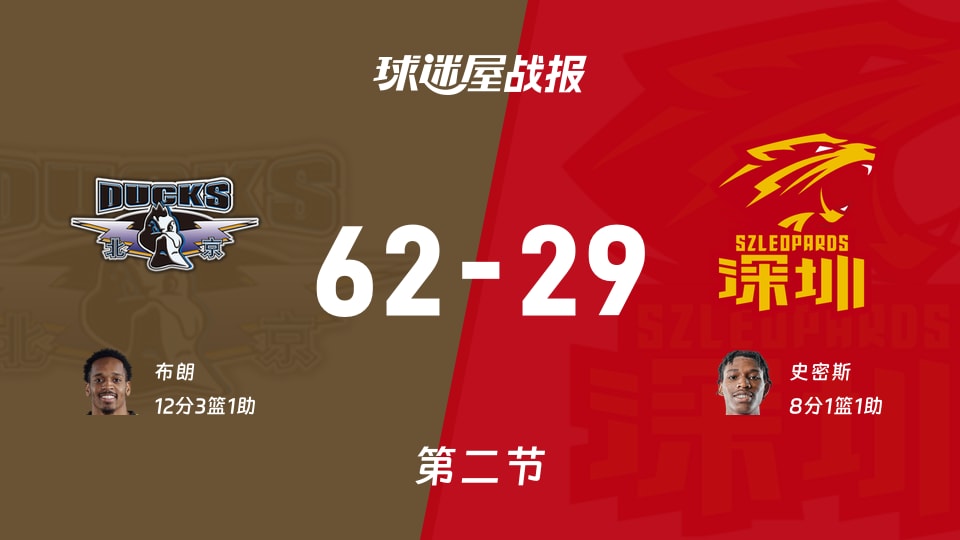 北京vs深圳：第二节完，北京62-29深圳，布朗得到12分