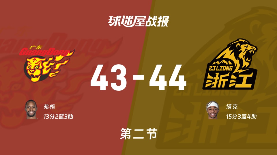 CBA常规赛:广厦半场领先广东1分,塔克得到15分,弗格得到13分
