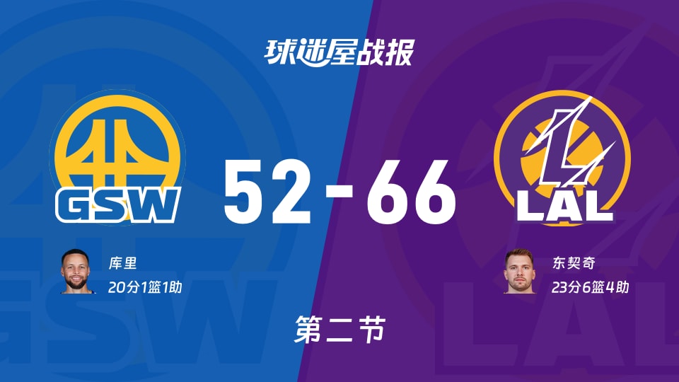 勇士vs湖人:次节结束,勇士52-66湖人,东契奇得到23分