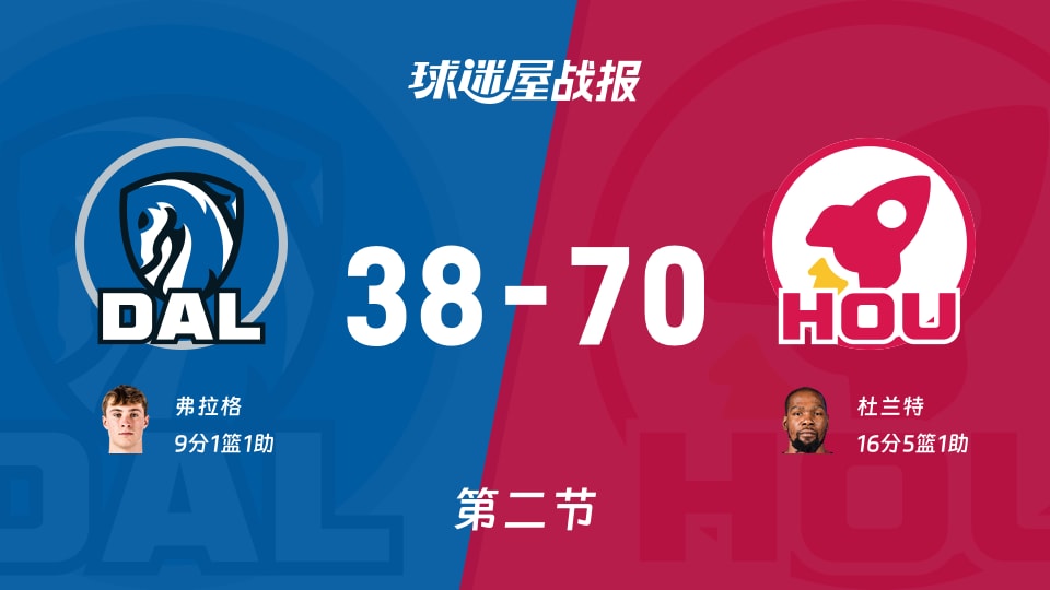 NBA常规赛:第二节完,火箭以70-38领先独行侠,杜兰特16+5+1