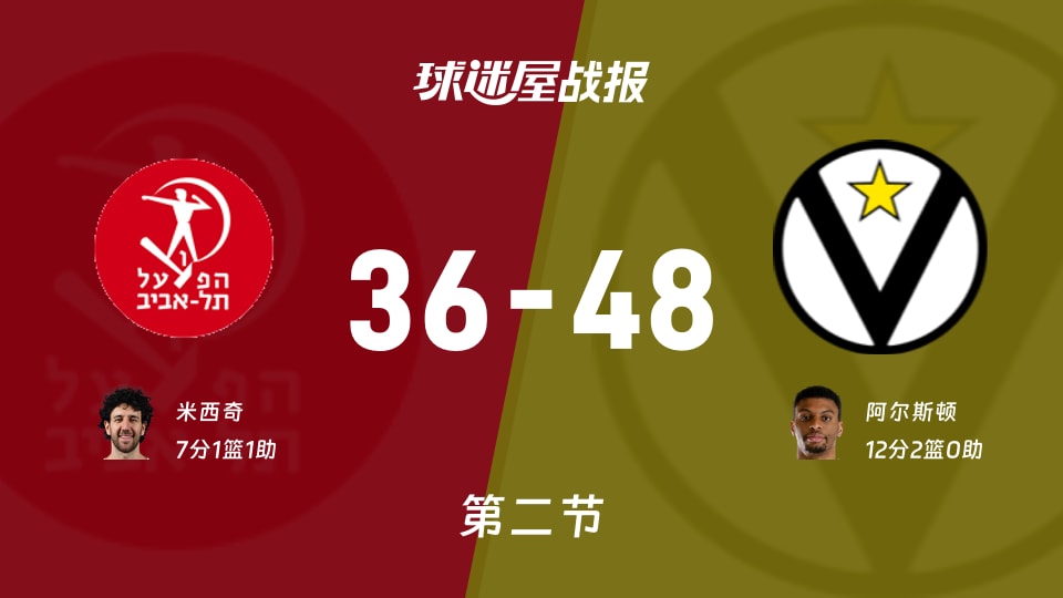 特拉维夫夏普尔vs博洛尼亚：次节结束，特拉维夫夏普尔36-48博洛尼亚，阿尔斯顿得到12分