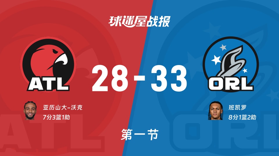 NBA常规赛:魔术第一节领先老鹰5分,班凯罗得到8分,亚历山大-沃克得到7分