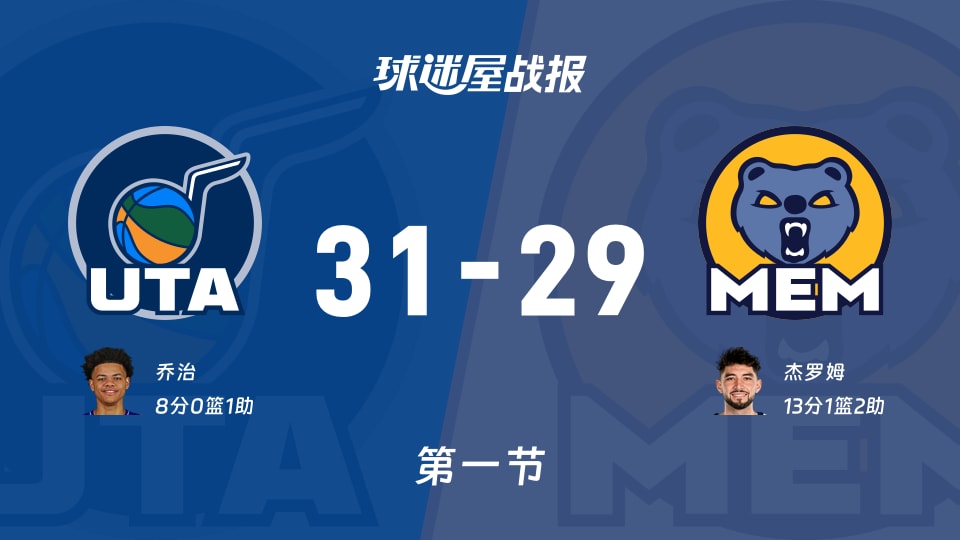 NBA常规赛：首节战罢，爵士以31-29领先灰熊，乔治8+1
