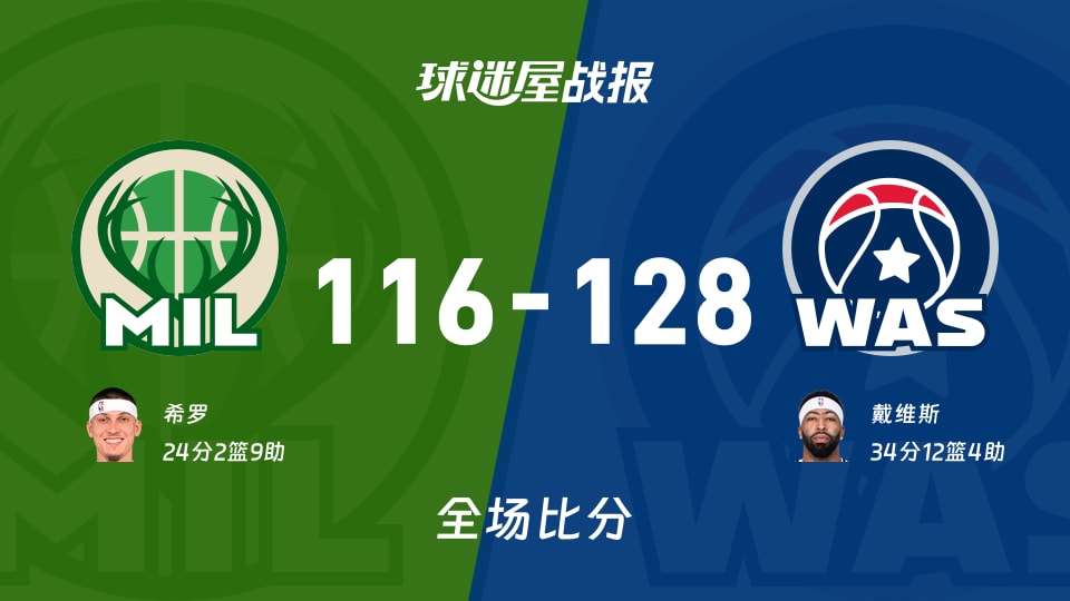 NBA常规赛：奇才以128-116战胜雄鹿，戴维斯34+12+4