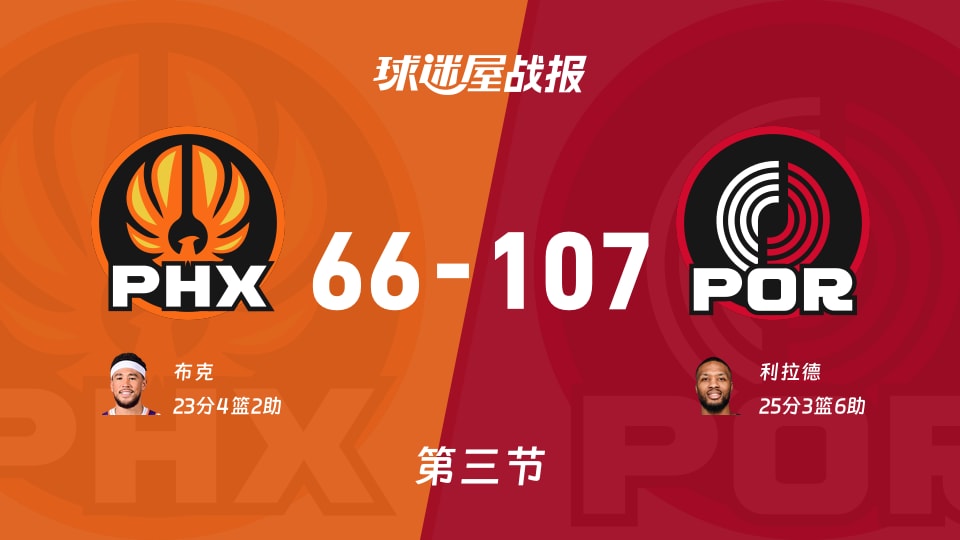 NBA常规赛：开拓者三节领先太阳41分，利拉德得到25分，布克得到23分
