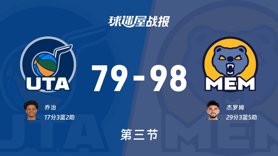 NBA常规赛：三节结束，灰熊以98-79领先爵士，杰罗姆29+3+5