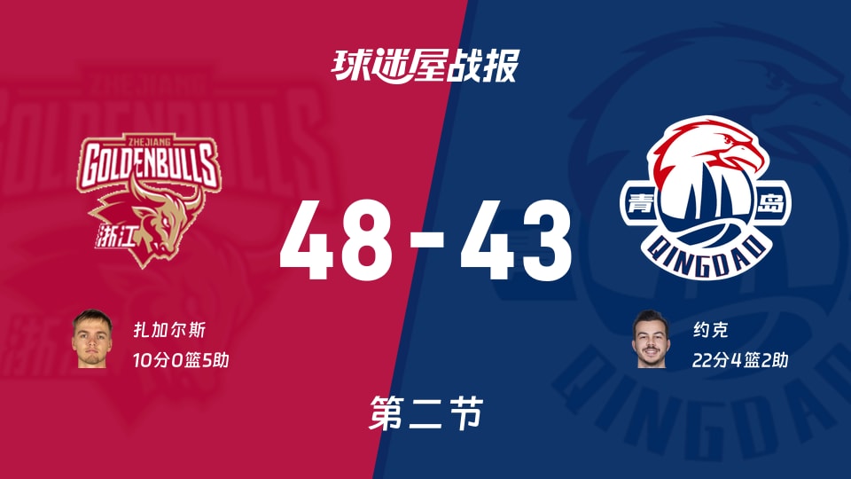 CBA常规赛：浙江次节领先青岛5分，扎加尔斯得到10分，约克得到22分