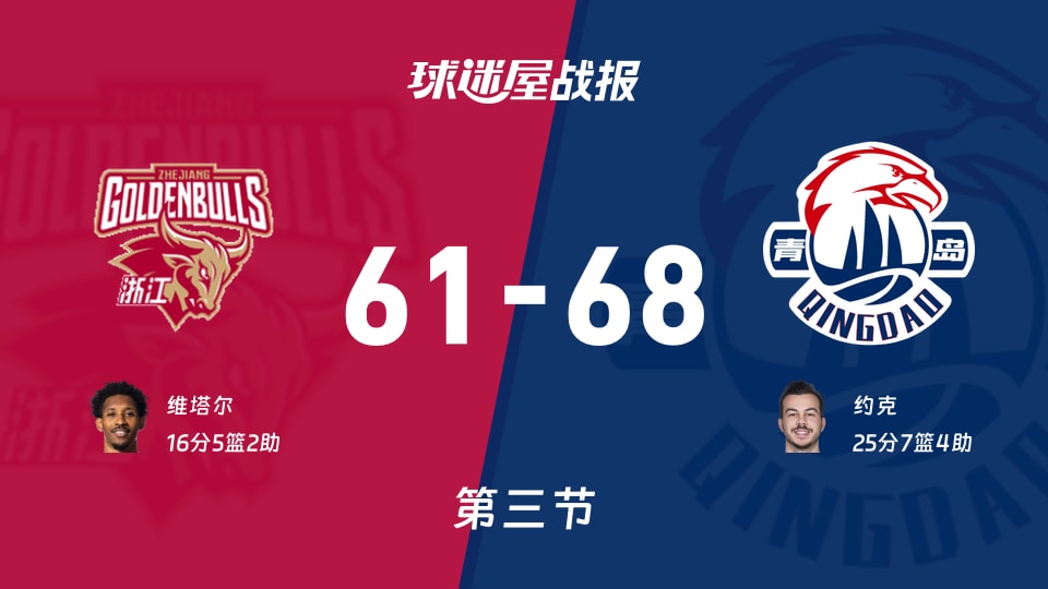 CBA常规赛:青岛第三节领先浙江7分,约克得到25分,维塔尔得到16分