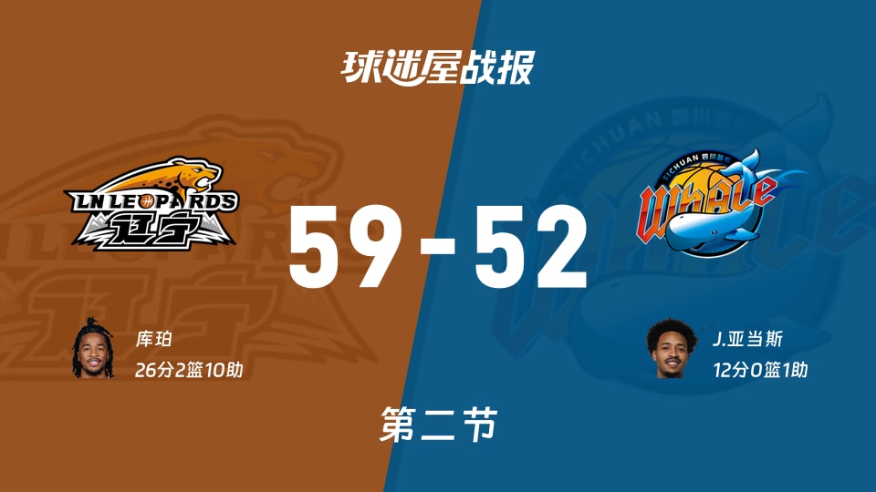 CBA常规赛:辽宁第二节领先四川7分,库珀得到26分,J.亚当斯得到12分