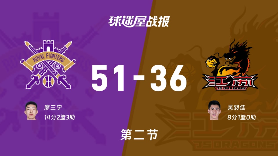 北控vs江苏:次节结束,北控51-36江苏,廖三宁得到14分