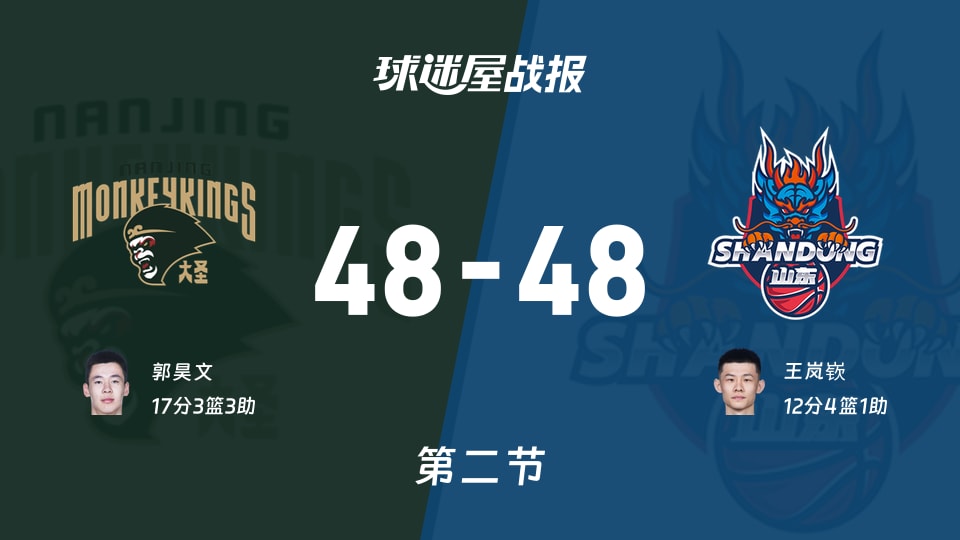 CBA常规赛:次节战罢,同曦48-48山东战平,郭昊文17+3+3,王岚嵚12+4+1