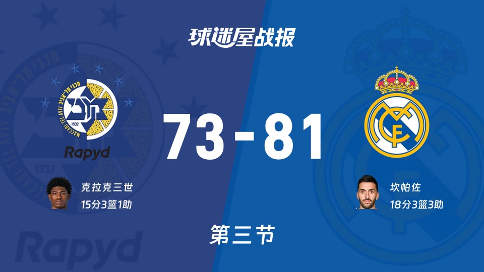 特拉维夫马卡比vs皇家马德里:第三节完,特拉维夫马卡比73-81皇家马德里,坎帕佐得到18分