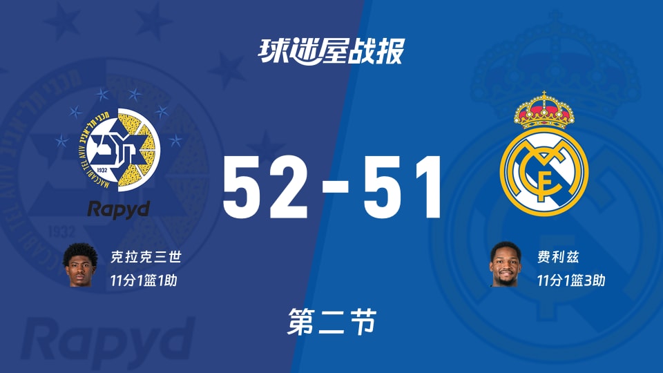 特拉维夫马卡比vs皇家马德里:第二节完,特拉维夫马卡比52-51皇家马德里,费利兹得到11分