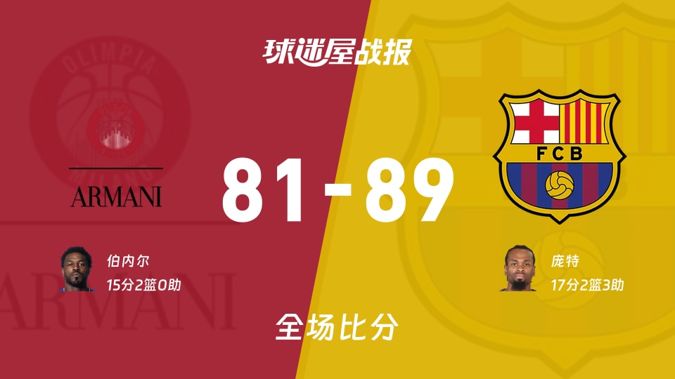 欧篮联常规赛:巴塞罗那以89-81战胜米兰奥林匹亚,庞特17+2+3