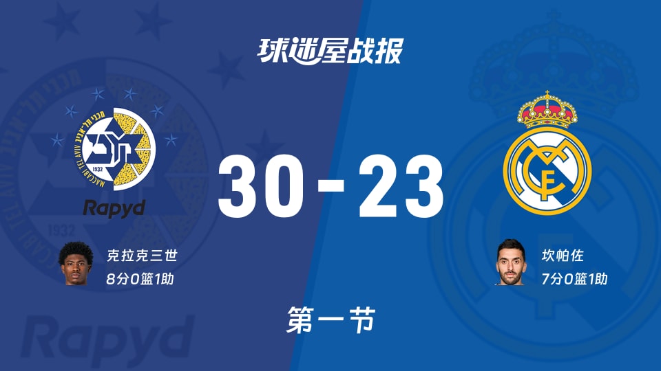 特拉维夫马卡比vs皇家马德里：首节战罢，特拉维夫马卡比30-23皇家马德里，克拉克三世得到8分