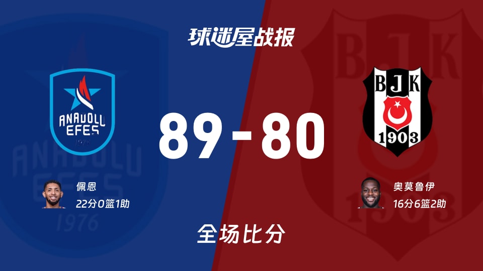 欧篮联常规赛:佩恩22+1,安纳托利亚艾菲斯以89-80战胜贝西克塔斯