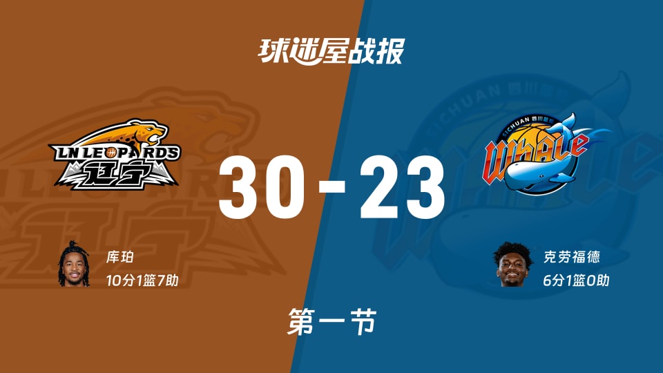 CBA常规赛:辽宁首节领先四川7分,库珀得到10分,克劳福德得到6分