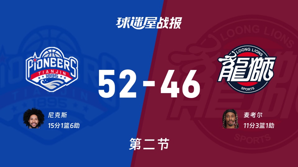 CBA常规赛:天津次节领先广州6分,尼克斯得到15分,麦考尔得到11分