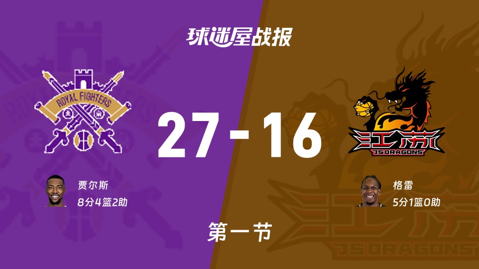 北控vs江苏:第一节完,北控27-16江苏,贾尔斯得到8分
