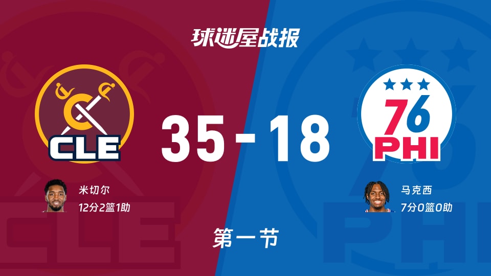 骑士vs76人:第一节完,骑士35-1876人,米切尔得到12分