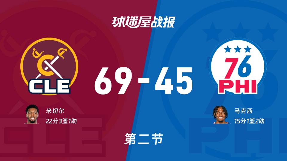 骑士vs76人:第二节完,骑士69-4576人,米切尔得到22分