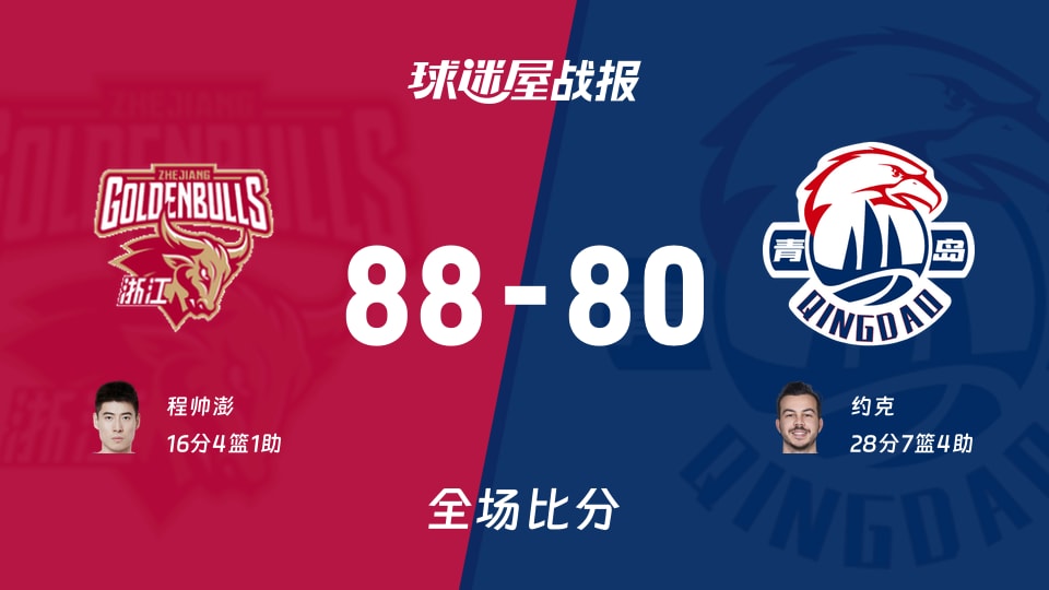 CBA常规赛:浙江以88-80战胜青岛,程帅澎16+4+1