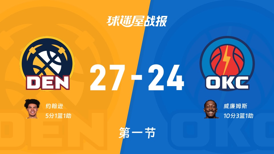 NBA常规赛:第一节完,掘金以27-24领先雷霆,约翰逊5+1+1