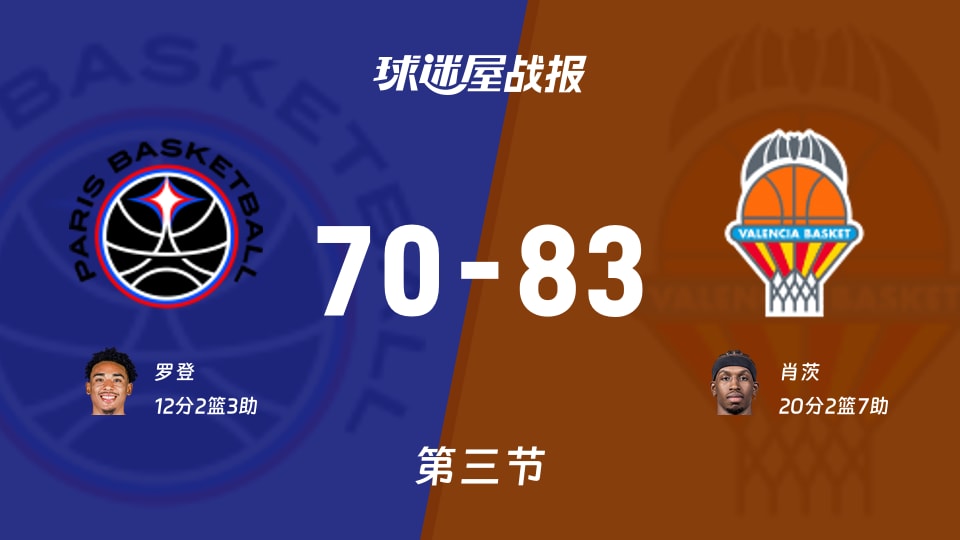 欧篮联常规赛:三节结束,瓦伦西亚以83-70领先巴黎,肖茨20+2+7