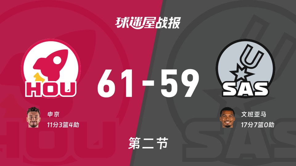 NBA常规赛:第二节完,火箭以61-59领先马刺,申京11+3+4