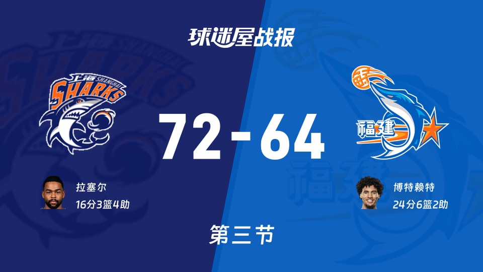 CBA常规赛:上海第三节领先福建8分,拉塞尔得到16分,博特赖特得到24分