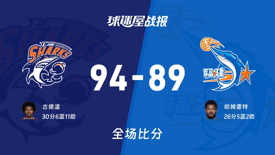 CBA常规赛:上海以94-89战胜福建,古德温30+6+11
